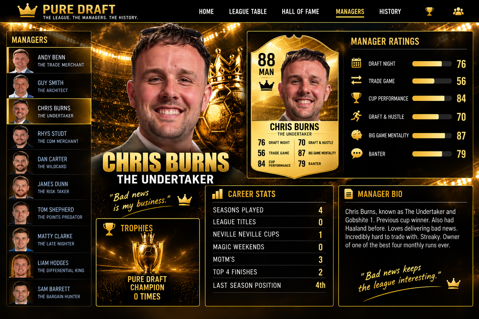 Official Pure Draft manager profile card for Chris Burns
