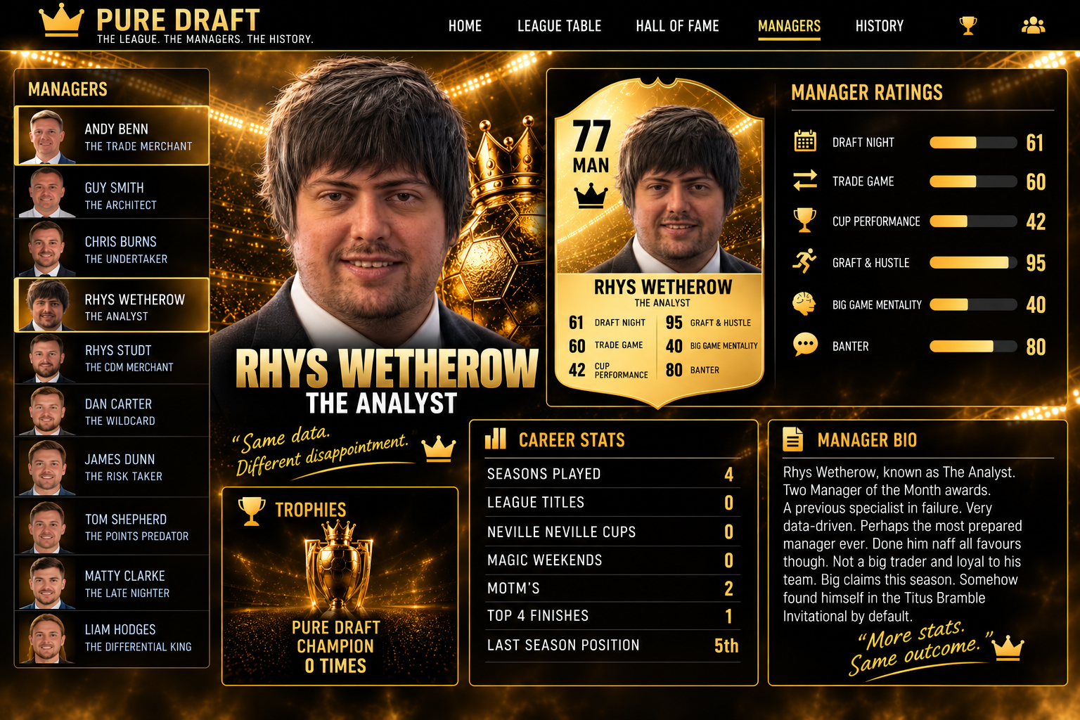 Official Pure Draft manager profile card for Rhys Wetherow