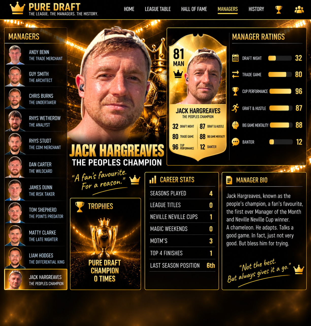Official Pure Draft manager profile card for Jack Hargreaves
