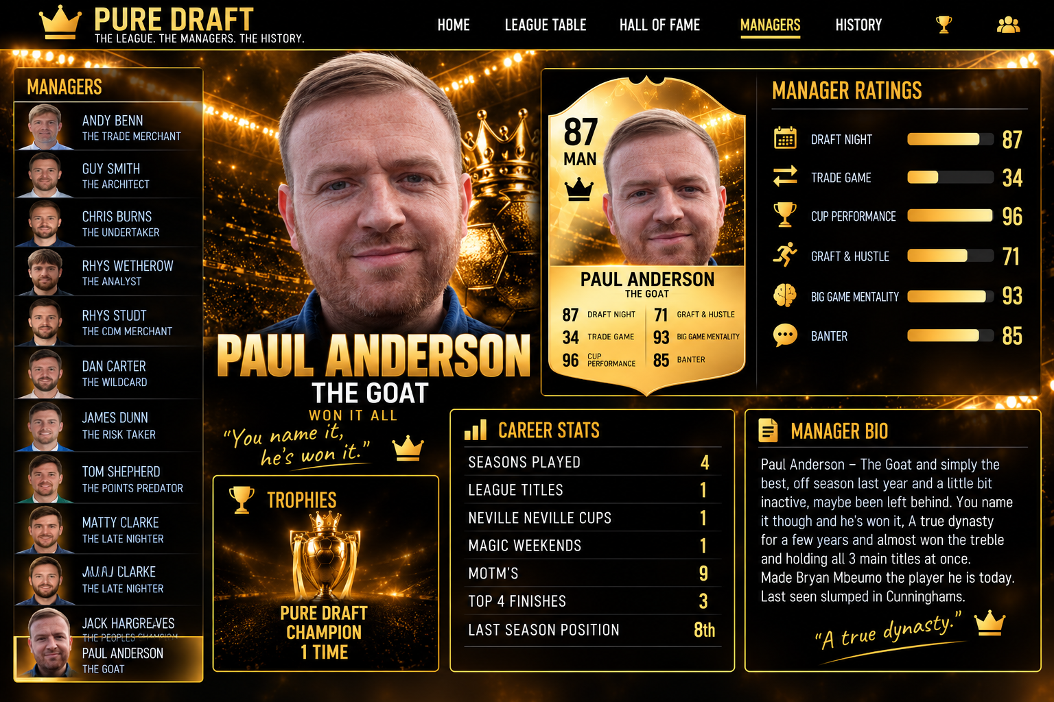 Official Pure Draft manager profile card for Paul Anderson