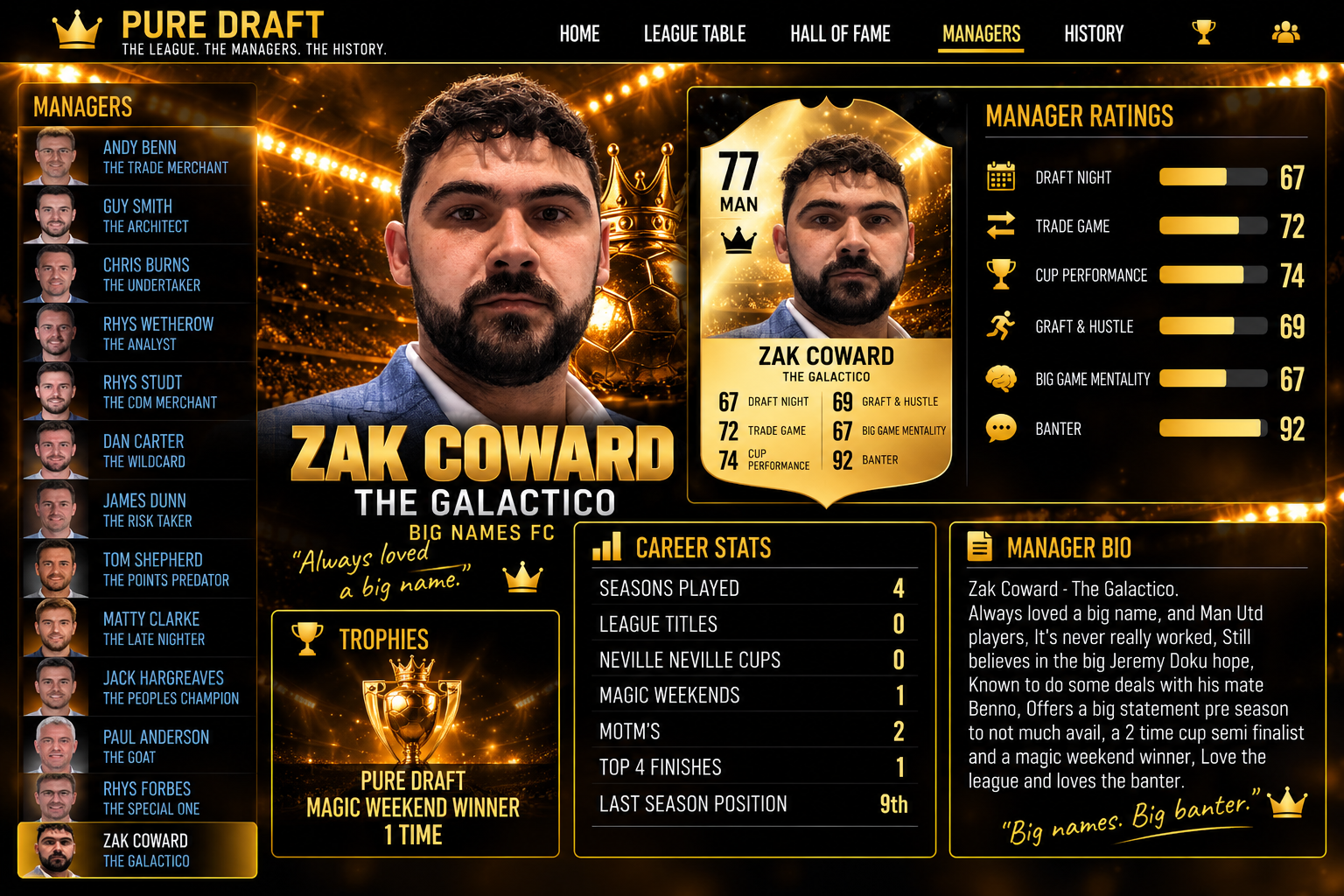 Official Pure Draft manager profile card for Zak Coward