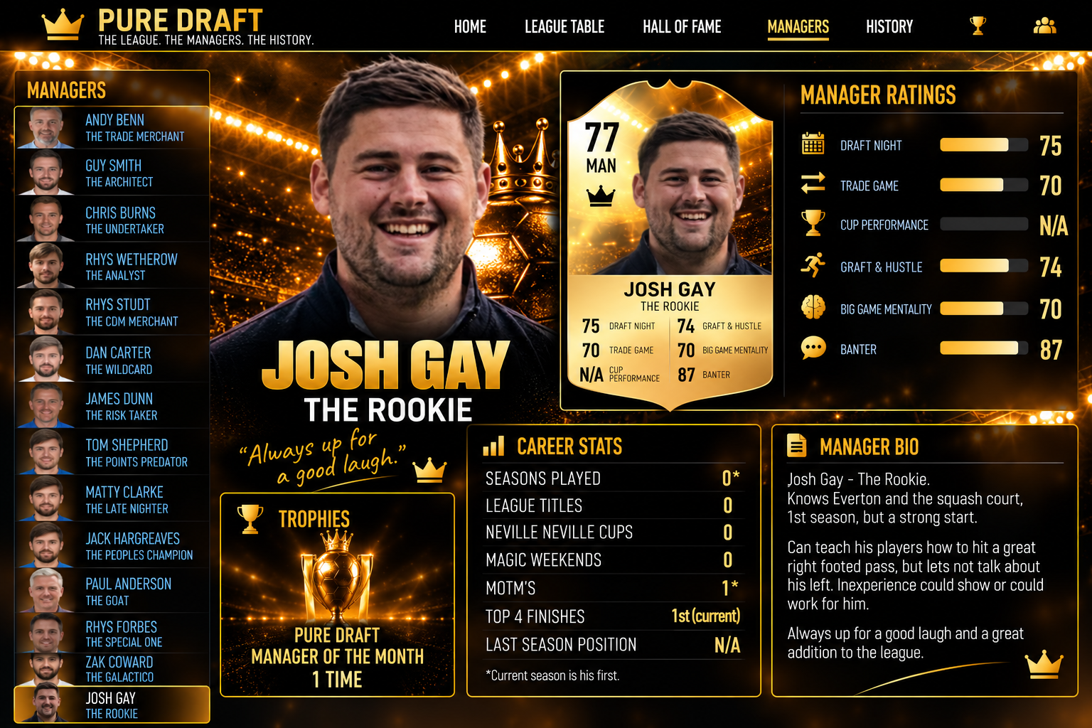 Official Pure Draft manager profile card for Josh Gay